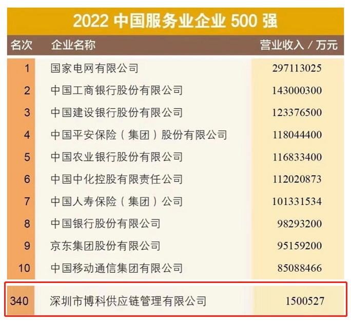 喜讯！博科供应链再次荣膺“中国服务业企业500强”